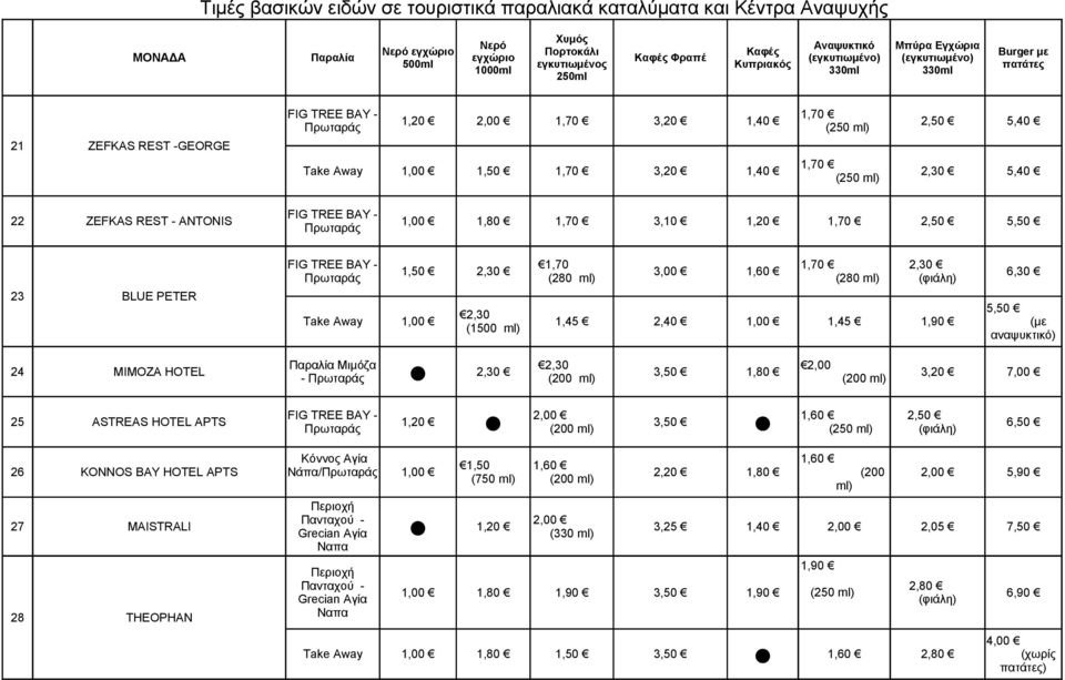 5,50 (με αναψυκτικό) Μιμόζα 2,30 2,00 24 MIMOZA HOTEL 2,30 3,50 1,80 3,20 7,00 - Πρωταράς (200 (200 25 ASTREAS HOTEL APTS 1,20 3,50 6,50 Κόννος Αγία 1,60 1,50 1,60 26 KONNOS BAY HOTEL APTS