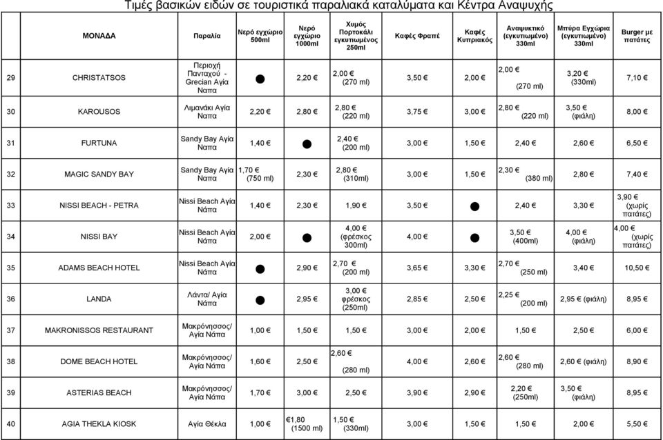 NISSI BEACH - PETRA 1,40 2,30 1,90 3,50 2,40 3,30 Νάπα 4,00 Nissi Beach Aγία 34 NISSI BAY 2,00 (φρέσκος 4,00 Νάπα 300 3,50 (400 4,00 (φιάλη) 3,90 (χωρίς ) 4,00 (χωρίς ) 35 ADAMS BEACH HOTEL Nissi