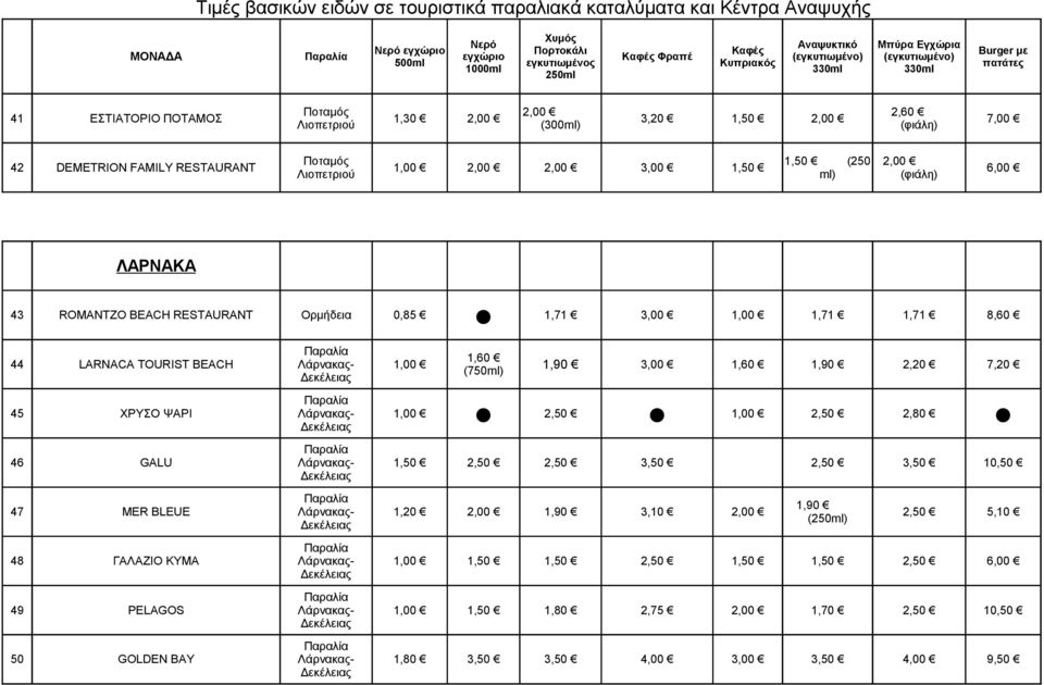 7,20 (750 Δεκέλειας 45 ΧΡΥΣΟ ΨΑΡΙ Λάρνακας- 1,00 1,00 2,80 46 GALU Λάρνακας- 1,50 3,50 3,50 10,50 Δεκέλειας 47 MER BLEUE 1,90 Λάρνακας- 1,20 2,00 1,90 3,10 2,00 () Δεκέλειας 5,10 48 ΓΑΛΑΖΙΟ