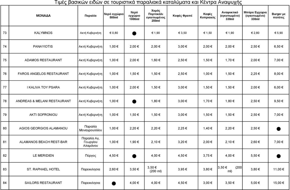 RESTAURANT Ακτή Κυβερνήτη 1,00 1,80 3,00 1,70 1,80 9,50 79 AKTI SOFRONIOU Ακτή Κυβερνήτη 1,00 1,50 1,50 3,00 1,50 1,50 7,00 80 AGIOS GEORGIOS ALAMANOU Μοναγρουλλίου 1,00 2,20 2,20 2,25 1,40 2,20 Αγ,