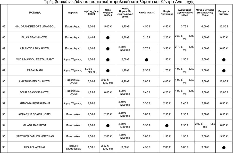 1,60 3,70 3,50 3,00 6,85 (200 88 OLD LIMASSOL RESTAURANT Αγιος Τύχωνας 1,00 2,00 1,50 1,50 2,00 1,70 1,90 (250 89 PASALIMANI Αγιος Τύχωνας 1,90 1,70 3,00 (750 Αγ, 3,90 4,00 (250 90 AMATHUS BEACH