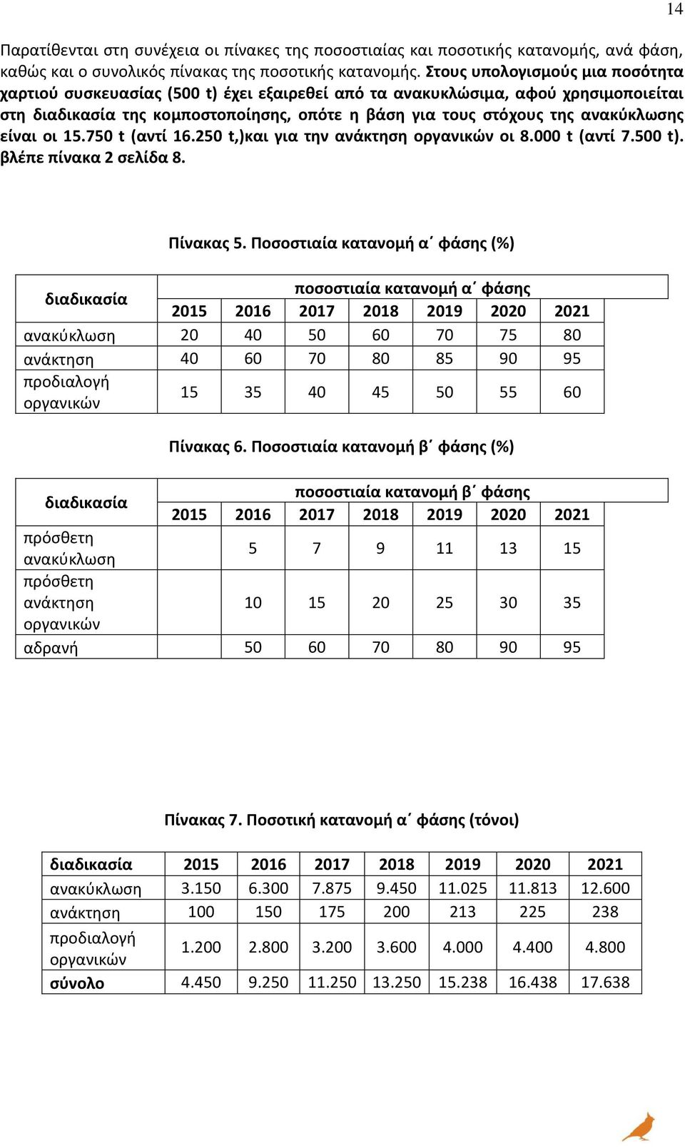 είναι οι 15.750 t (αντί 16.250 t,)και για την ανάκτηση οργανικών οι 8.000 t (αντί 7.500 t). βλέπε πίνακα 2 σελίδα 8. 14 Πίνακας 5.