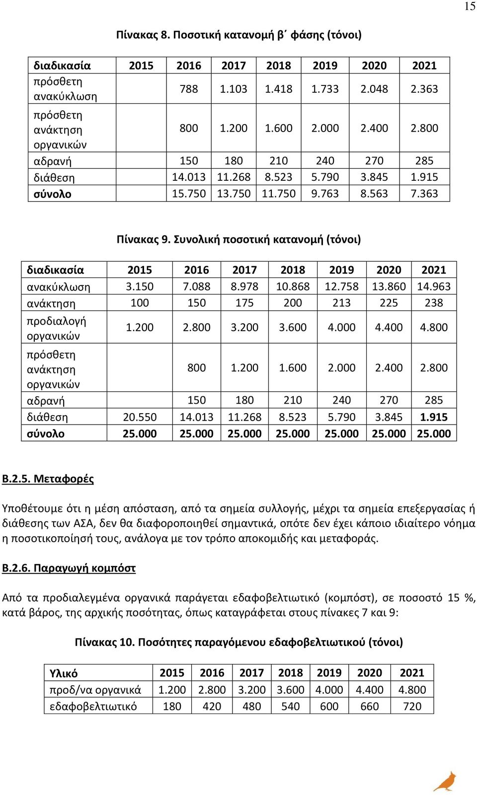 Συνολική ποσοτική κατανομή (τόνοι) διαδικασία 2015 2016 2017 2018 2019 2020 2021 ανακύκλωση 3.150 7.088 8.978 10.868 12.758 13.860 14.963 ανάκτηση 100 150 175 200 213 225 238 προδιαλογή οργανικών 1.