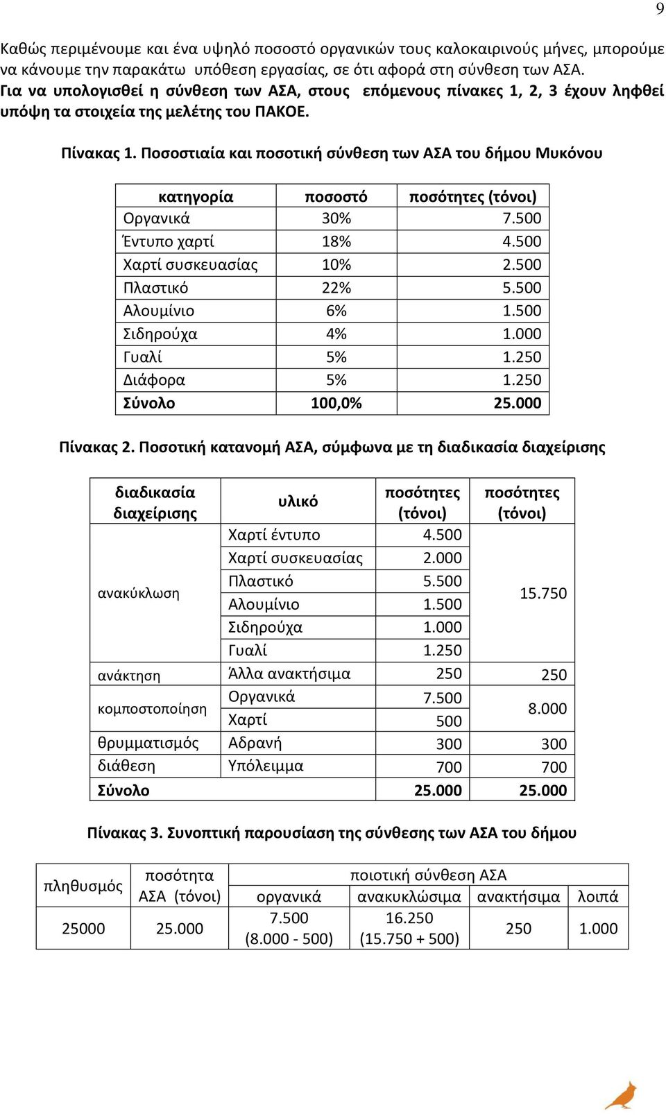 Ποσοστιαία και ποσοτική σύνθεση των ΑΣΑ του δήμου Μυκόνου κατηγορία ποσοστό ποσότητες (τόνοι) Οργανικά 30% 7.500 Έντυπο χαρτί 18% 4.500 Χαρτί συσκευασίας 10% 2.500 Πλαστικό 22% 5.500 Αλουμίνιο 6% 1.