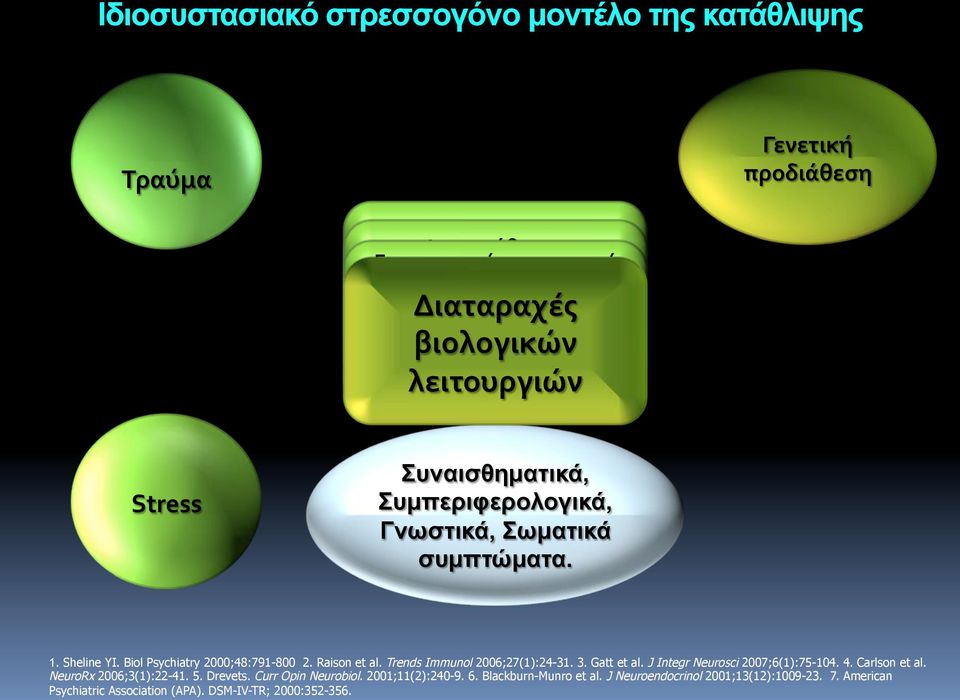 λειτουργιών+ Stress+ Συναισθηµατικά, Συµπεριφερολογικά, Γνωστικά, Σωµατικά συµπτώµατα. 1. Sheline YI. Biol Psychiatry 2000;48:791-800 2. Raison et al. Trends Immunol 2006;27(1):24-31. 3. Gatt et al.