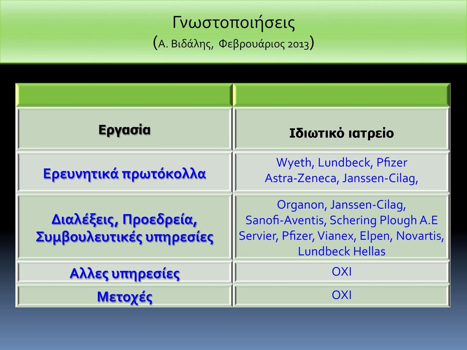 Συμβουλευτικές+υπηρεσίες+ Αλλες+υπηρεσίες+ Μετοχές+, Ιδιωτικό ιατρείο