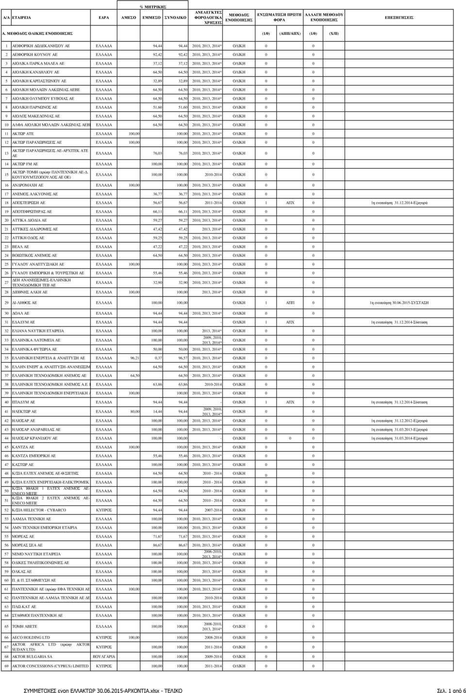 64,50 64,50 2010, 5 ΑΙΟΛΙΚΗ ΚΑΡΠΑΣΤΩΝΙΟΥ ΕΛΛΑ Α 32,89 32,89 2010, 6 ΑΙΟΛΙΚΗ ΜΟΛΑΩΝ ΛΑΚΩΝΙΑΣ ΒΕ ΕΛΛΑ Α 64,50 64,50 2010, 7 ΑΙΟΛΙΚΗ ΟΛΥΜΠΟΥ ΕΥΒΟΙΑΣ ΕΛΛΑ Α 64,50 64,50 2010, 8 ΑΙΟΛΙΚΗ ΠΑΡΝΩΝΟΣ ΕΛΛΑ Α