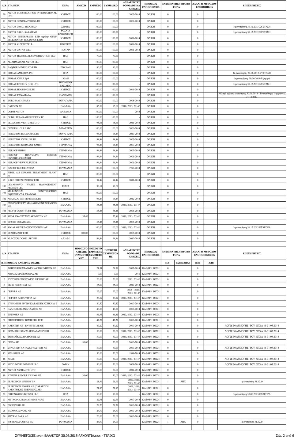 2012-ΣΥΣΤΑΣΗ ΚΥΠΡΟΣ 100,00 100,00 2008-2014 Μετονοµασία σε AKTOR ENTERPRISES LTD 75 AKTOR KUWAIT WLL ΚΟΥΒΕΪΤ 100,00 100,00 2008-2014 76 AKTOR QATAR WLL ΚΑΤΑΡ 100,00 100,00 2011-2014 77 AKTOR