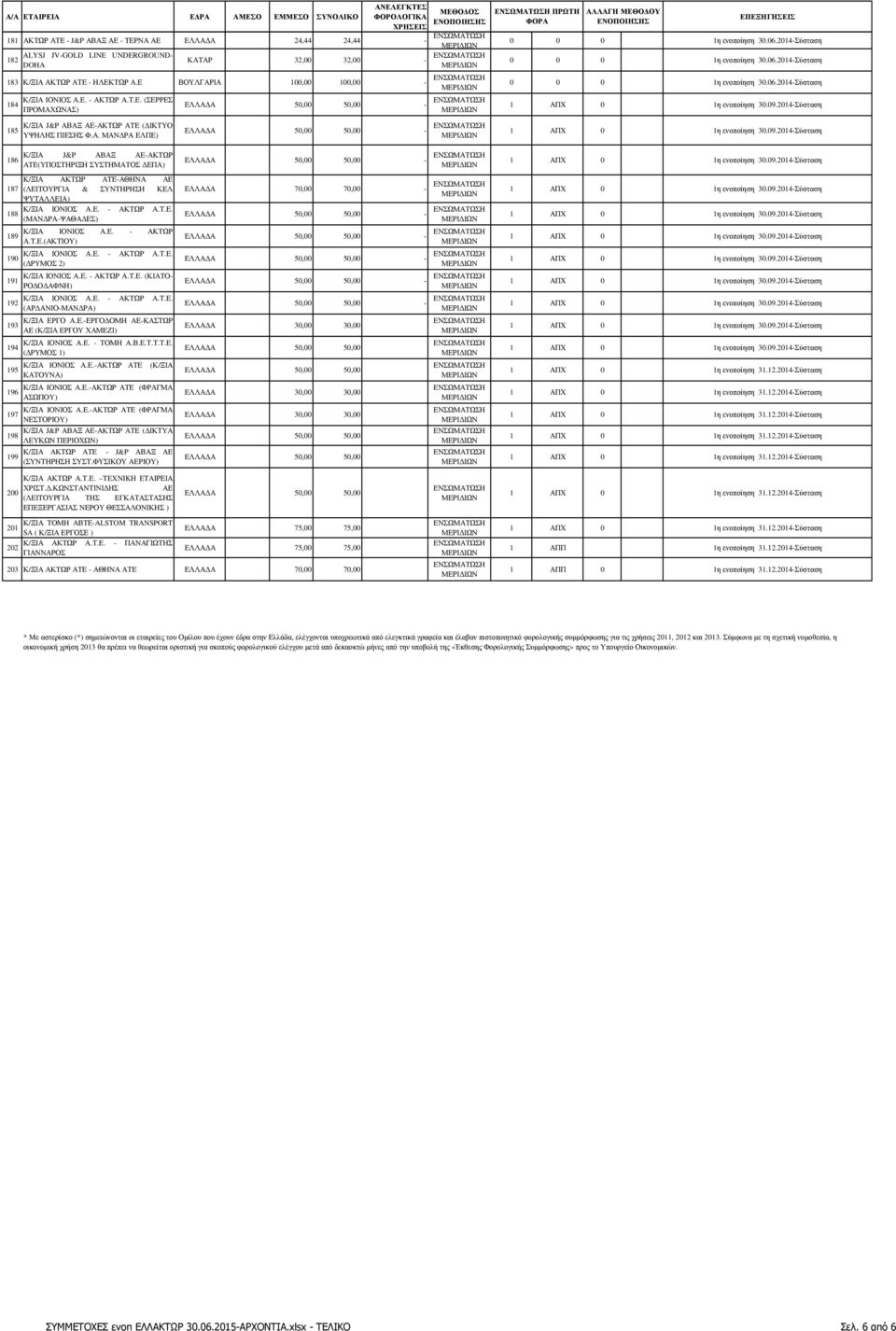 Ε. - ΑΚΤΩΡ Α.Τ.Ε. 188 (ΜΑΝ ΡΑ-ΨΑΘΑ ΕΣ) 189 190 191 192 193 194 195 196 197 198 199 Κ/ΞΙΑ ΙΟΝΙΟΣ Α.Ε. - ΑΚΤΩΡ Α.Τ.Ε.(ΑΚΤΙΟΥ) Κ/ΞΙΑ ΙΟΝΙΟΣ Α.Ε. - ΑΚΤΩΡ Α.Τ.Ε. ( ΡΥΜΟΣ 2) Κ/ΞΙΑ ΙΟΝΙΟΣ Α.Ε. - ΑΚΤΩΡ Α.Τ.Ε. (ΚΙΑΤΟ- ΡΟ Ο ΑΦΝΗ) Κ/ΞΙΑ ΙΟΝΙΟΣ Α.