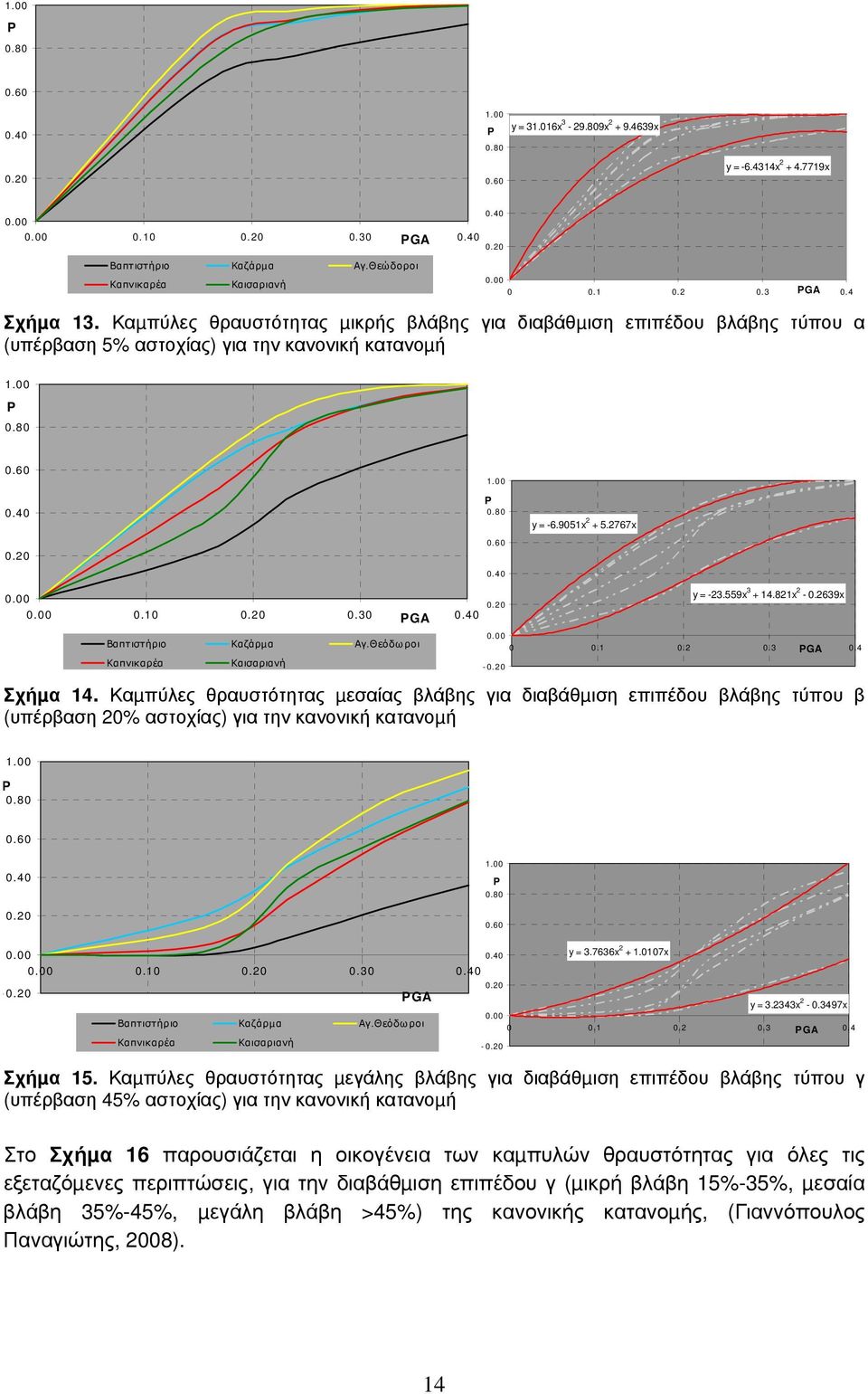 Θεόδωροι Καπνικαρέα Καισαριανή - y = -23.559x 3 + 14.821x 2-0.2639x 0 0.1 0.2 0.3 PGA 0.4 Σχήµα 14.