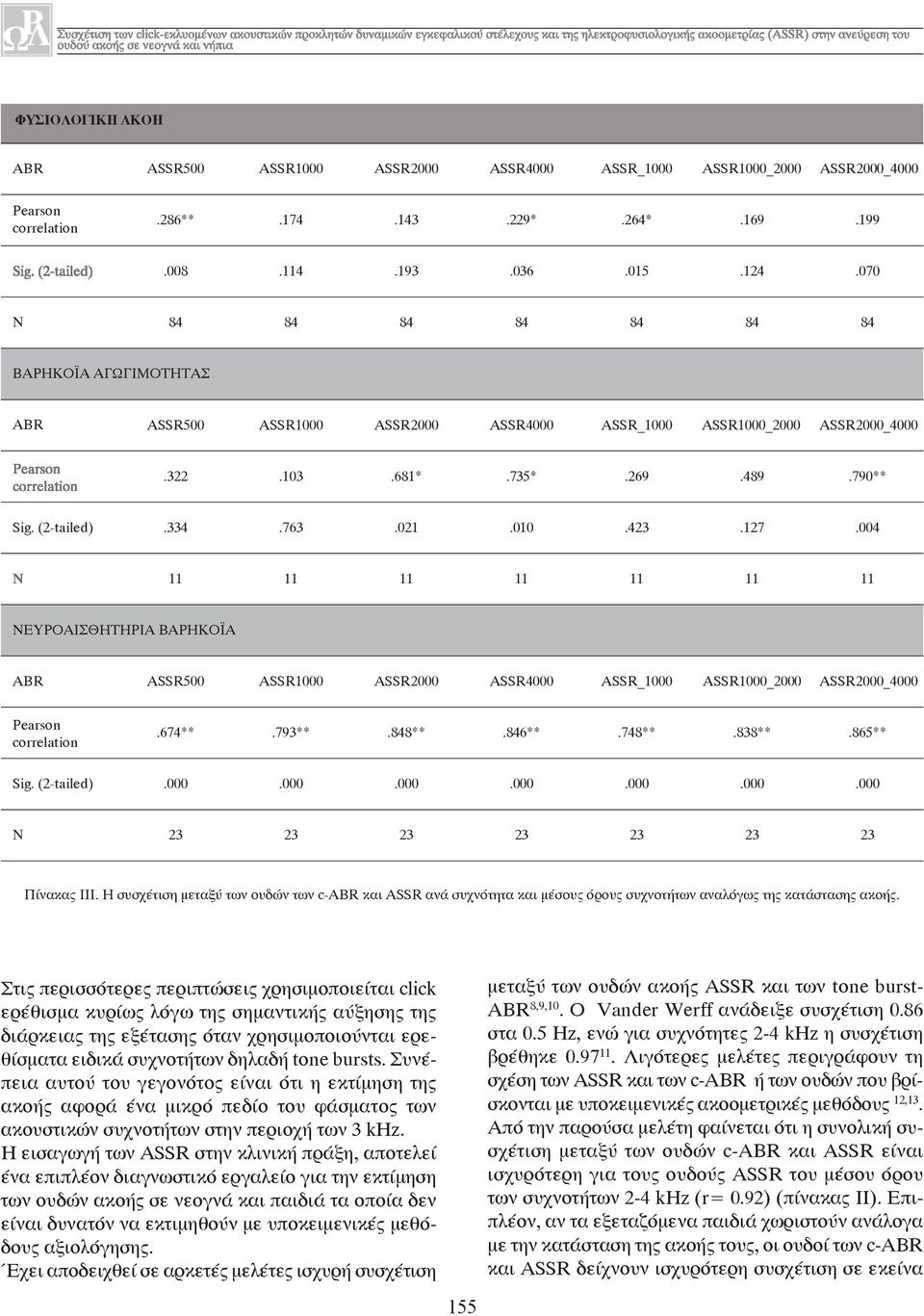 004 N 11 11 11 11 11 11 11 ΝΕΥΡΟΑΙΣΘΗΤΗΡΙΑ ΒΑΡΗΚΟΪΑ ABR ASSR500 ASSR1000 ASSR2000 ASSR4000 ASSR_1000 ASSR1000_2000 ASSR2000_4000 Sig. (2-tailed).674**.793**.848**.846**.748**.838**.865**.000.000.000.000.000.000.000 N 23 23 23 23 23 23 23 Πίνακας ΙΙΙ.