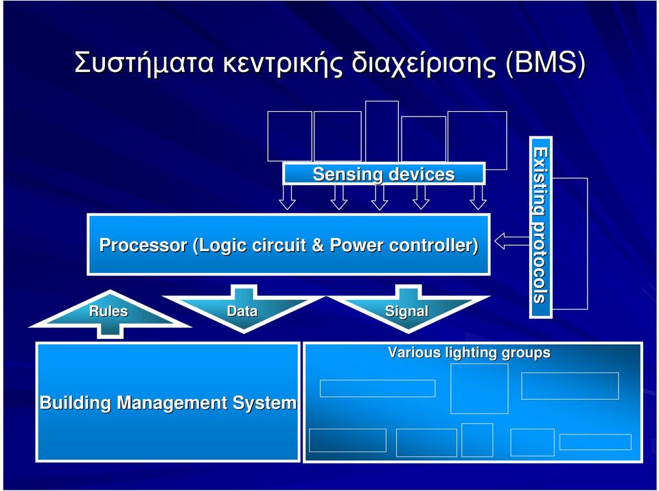 Rules Data Sensing devices Signal Existing