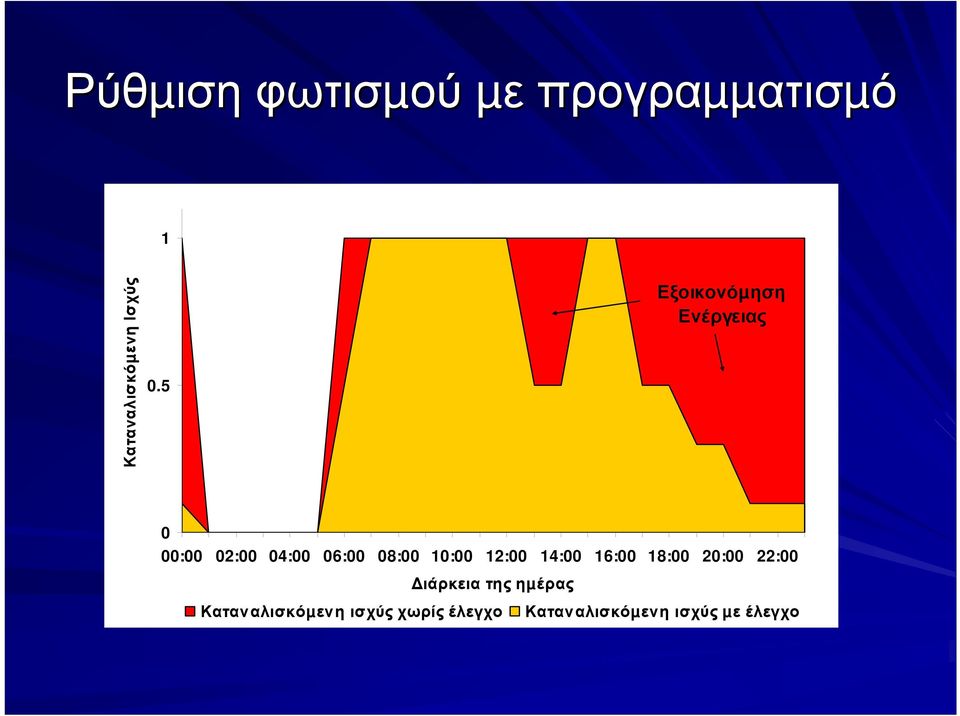 10:00 12:00 14:00 16:00 18:00 20:00 22:00 ιάρκεια της ηµέρας