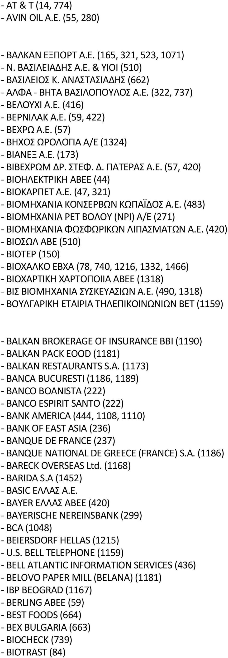 Ε. (420) ΒIΟΣΩΛ ΑΒΕ (510) ΒIΟΤΕΡ (150) BIΟXAΛKΟ ΕΒΧΑ (78, 740, 1216, 1332, 1466) ΒΙΟΧΑΡΤΙΚΗ ΧΑΡΤΟΠΟΙΙΑ ΑΒΕΕ (1318) ΒIΣ ΒΙΟΜΗΧΑΝΙΑ ΣΥΣΚΕΥΑΣΙΩΝ Α.Ε. (490, 1318) BΟYΛΓAΡIKH ΕΤΑΙΡΙΑ ΤΗΛΕΠΙΚΟΙΝΩΝΙΩΝ ΒΕΤ (1159) BALKAN BRΟKERAGE ΟF INSURANCE BBI (1190) BALKAN PACK EΟΟD (1181) BALKAN RESTAURANTS S.