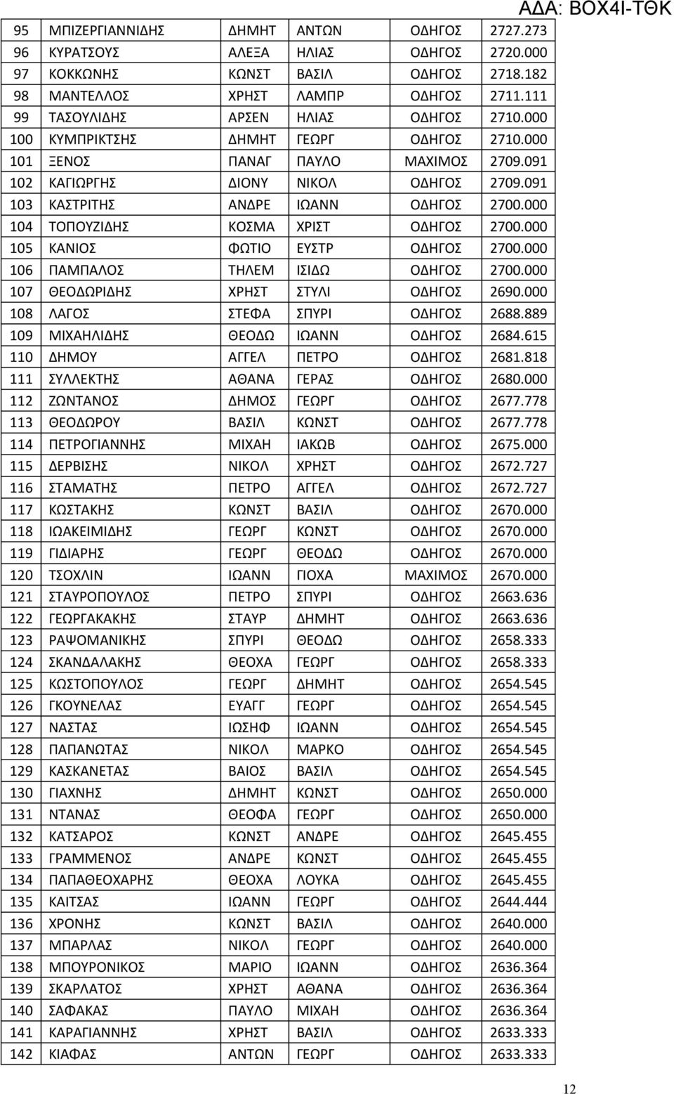 091 103 ΚΑΣΤΡΙΤΗΣ ΑΝΔΡΕ ΙΩΑΝΝ ΟΔΗΓΟΣ 2700.000 104 ΤΟΠΟΥΖΙΔΗΣ ΚΟΣΜΑ ΧΡΙΣΤ ΟΔΗΓΟΣ 2700.000 105 ΚΑΝΙΟΣ ΦΩΤΙΟ ΕΥΣΤΡ ΟΔΗΓΟΣ 2700.000 106 ΠΑΜΠΑΛΟΣ ΤΗΛΕΜ ΙΣΙΔΩ ΟΔΗΓΟΣ 2700.