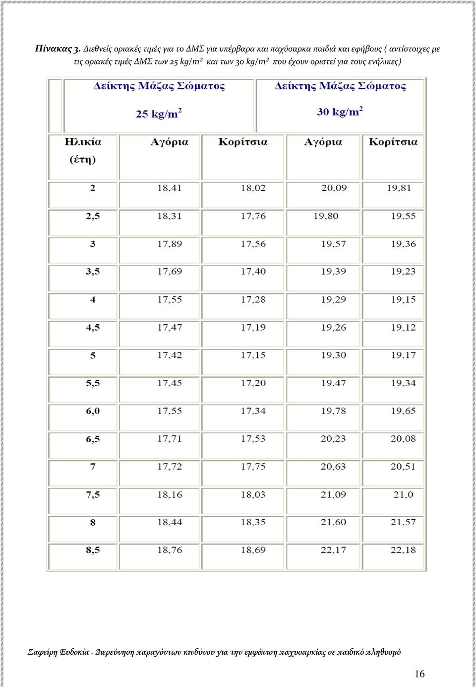 εφήβους ( αντίστοιχες με τις οριακές τιμές ΔΜΣ των 25 kg/m² και των 30