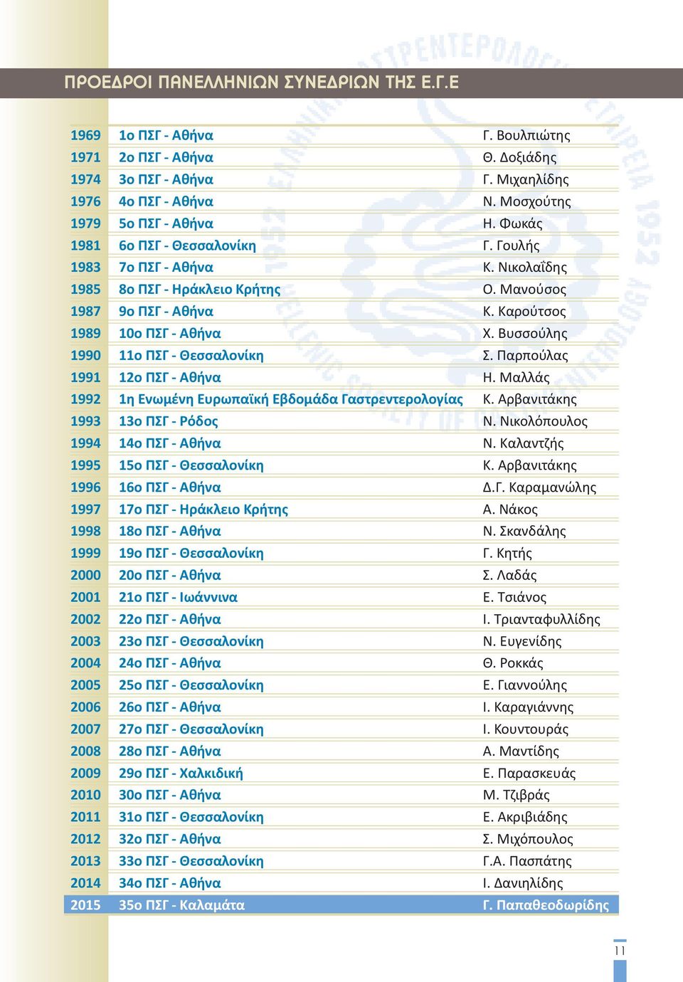 Βυσσούλης 990 ο ΠΣΓ - Θεσσαλονίκη Σ. Παρπούλας 99 ο ΠΣΓ - Αθήνα Η. Μαλλάς 99 η Ενωμένη Ευρωπαϊκή Εβδομάδα Γαστρεντερολογίας Κ. Αρβανιτάκης 993 3ο ΠΣΓ - Ρόδος Ν. Νικολόπουλος 994 4ο ΠΣΓ - Αθήνα Ν.