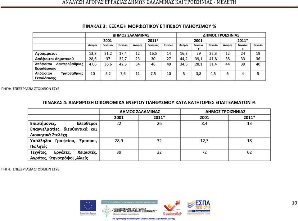 34,5 28,1 31,4 44 39 40 Εκπαίδευσης Απόφοιτοι Τριτοβάθμιας 10 5,2 7,6 11 7,5 10 5 3,8 4,5 6 4 5 Εκπαίδευσης Σύνολο ΠΙΝΑΚΑΣ 4: ΔΙΑΡΘΡΩΣΗ ΟΙΚΟΝΟΜΙΚΑ ΕΝΕΡΓΟΥ ΠΛΗΘΥΣΜΟΥ ΚΑΤΑ ΚΑΤΗΓΟΡΙΕΣ ΕΠΑΓΓΕΛΜΑΤΩΝ %