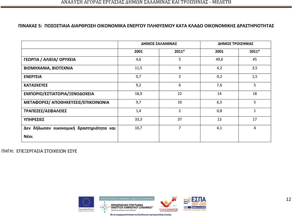 1,5 ΚΑΤΑΣΚΕΥΕΣ 9,2 6 7,6 5 ΕΜΠΟΡΙΟ/ΕΣΤΙΑΤΟΡΙΑ/ΞΕΝΟΔΟΧΕΙΑ 18,9 22 14 18 ΜΕΤΑΦΟΡΕΣ/ ΑΠΟΘΗΚΕΥΣΕΙΣ/ΕΠΙΚΟΙΝΩΝΙΑ 9,7 10 6,5 5