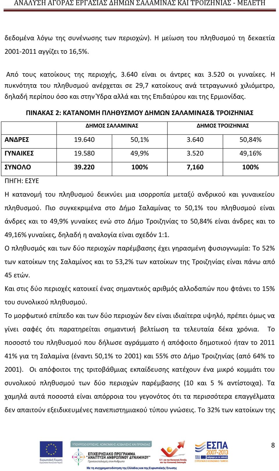 ΠΙΝΑΚΑΣ 2: ΚΑΤΑΝΟΜΗ ΠΛΗΘΥΣΜΟΥ ΔΗΜΩΝ ΣΑΛΑΜΙΝΑΣ& ΤΡΟΙΖΗΝΙΑΣ ΔΗΜΟΣ ΣΑΛΑΜΙΝΑΣ ΔΗΜΟΣ ΤΡΟΙΖΗΝΙΑΣ ΑΝΔΡΕΣ 19.640 50,1% 3.640 50,84% ΓΥΝΑΙΚΕΣ 19.580 49,9% 3.520 49,16% ΣΥΝΟΛΟ 39.