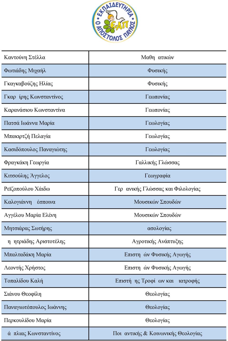 Ιωάννης Περκουλίδου Μαρία Δάμπλιας Κωνσταντίνος Μαθηματικών Φυσικής Φυσικής Γεωπονίας Γεωπονίας Γεωλογίας Γεωλογίας Γεωλογίας Γαλλικής Γλώσσας Γεωγραφία Γερμανικής Γλώσσας και Μουσικών