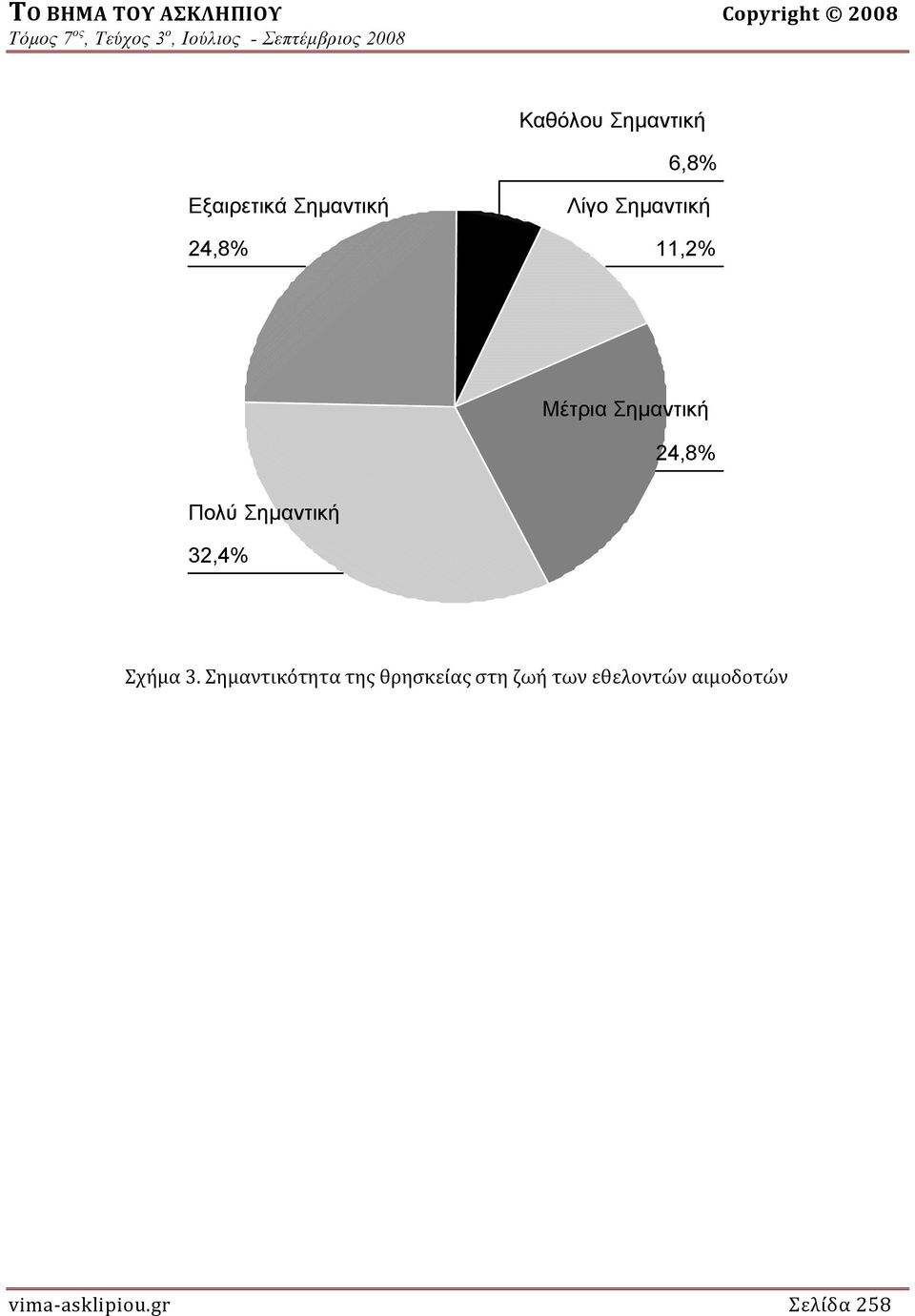 Σημαντική 24,8% Πολύ Σημαντική 32,4% Σχήμα 3.