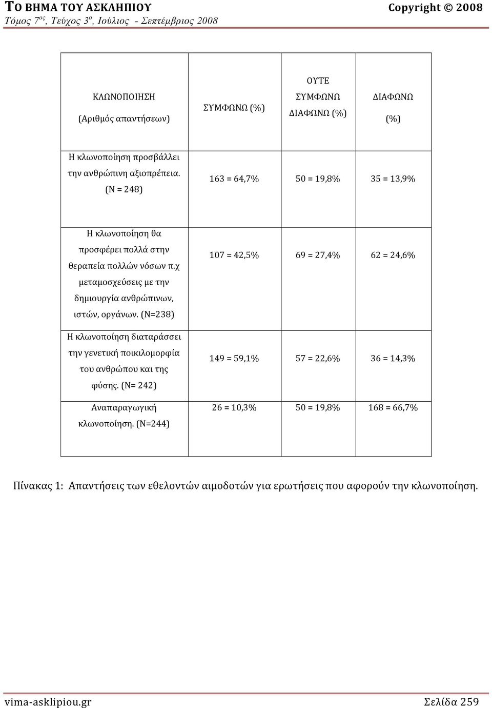 (Ν=238) Η κλωνοποίηση διαταράσσει την γενετική ποικιλομορφία του ανθρώπου και της φύσης. (Ν= 242) Αναπαραγωγική κλωνοποίηση.