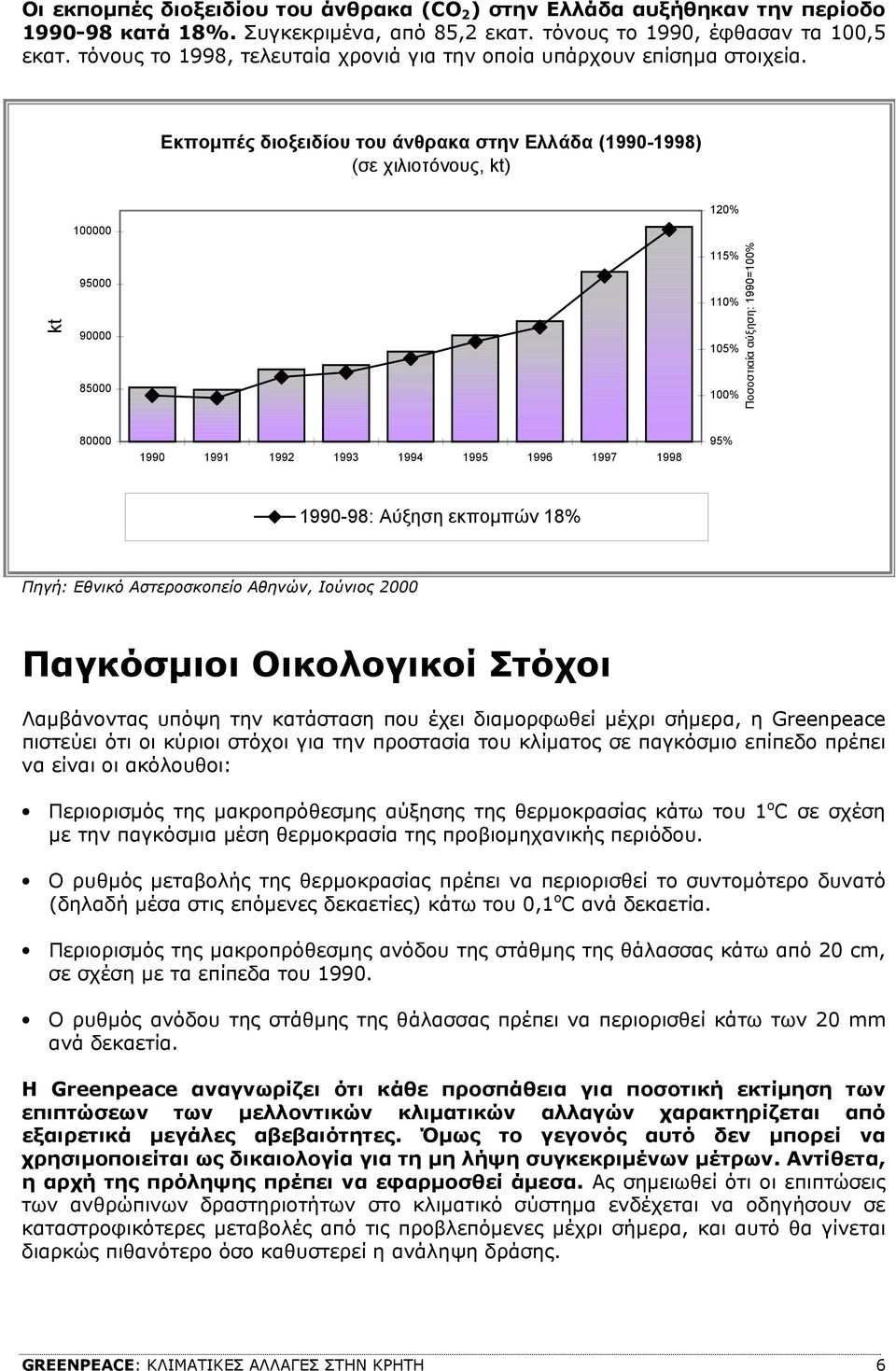 Εκποµπές διοξειδίου του άνθρακα στην Ελλάδα (1990-1998) (σε χιλιοτόνους, kt) kt 100000 95000 90000 85000 120% 115% 110% 105% 100% Ποσοστιαία αύξηση: 1990=100% 80000 1990 1991 1992 1993 1994 1995 1996