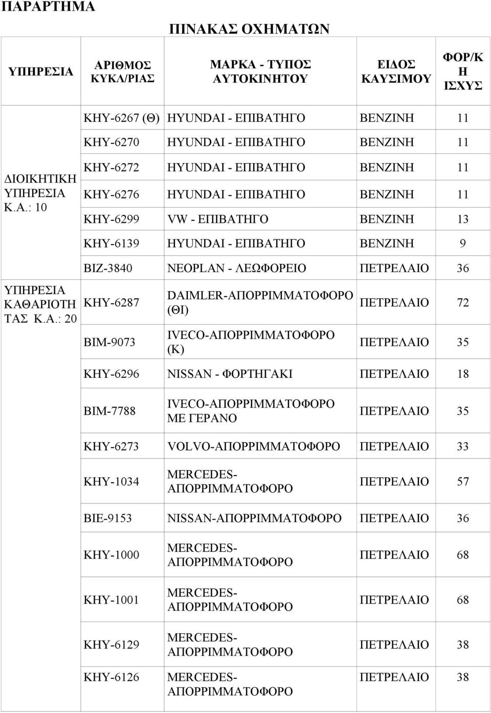 Α.: 20 BIZ-3840 NEOPLAN - ΛΕΩΦΟΡΕΙΟ ΠΕΤΡΕΛΑΙΟ 36-6287 ΒΙΜ-9073 DAIMLER-ΑΠΟΡΡΙΜΜΑΤΟΦΟΡΟ (ΘΙ) IVECO-ΑΠΟΡΡΙΜΜΑΤΟΦΟΡΟ (Κ) ΠΕΤΡΕΛΑΙΟ 72 ΠΕΤΡΕΛΑΙΟ 35-6296 NISSAN - ΦΟΡΤΗΓΑΚΙ ΠΕΤΡΕΛΑΙΟ 18 ΒΙΜ-7788