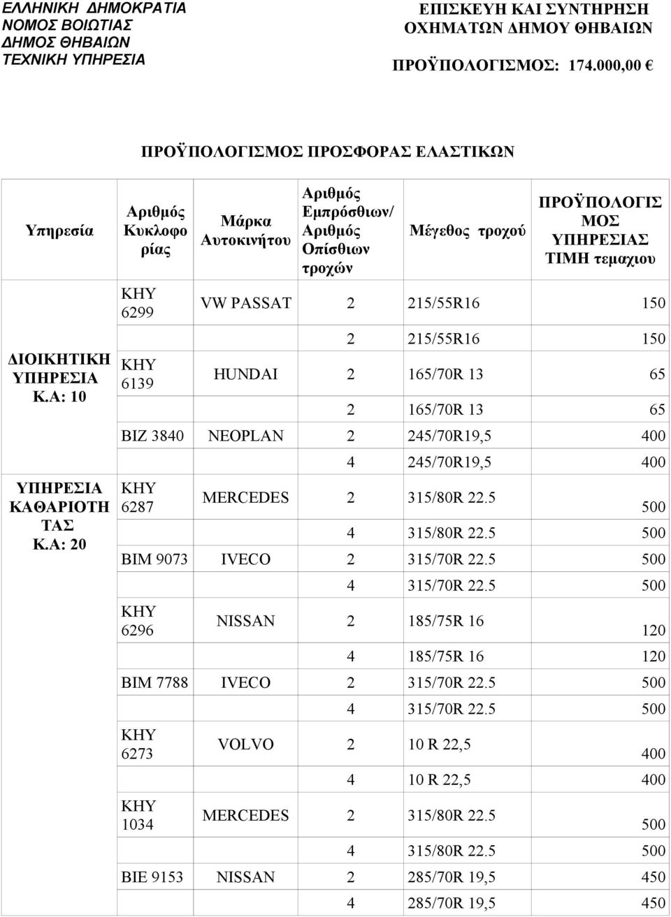 Α: 20 Αριθμός Κυκλοφο ρίας 6299 6139 Μάρκα Αυτοκινήτου Αριθμός Εμπρόσθιων/ Αριθμός Οπίσθιων τροχών Μέγεθος τροχού ΠΡΟΫΠΟΛΟΓΙΣ ΜΟΣ ΥΠΗΡΕΣΙΑΣ ΤΙΜΗ τεμαχιου VW PASSAT 2 215/55R16 150 2 215/55R16 150