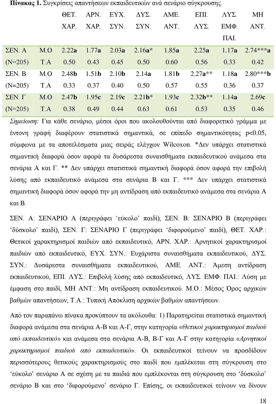 95c 2.19c 2.21b* 1.93c 2.32b** 1.14a 2.69c (Ν=205) Τ.Α 0.38 0.49 0.44 0.63 0.61 0.53 0.35 0.
