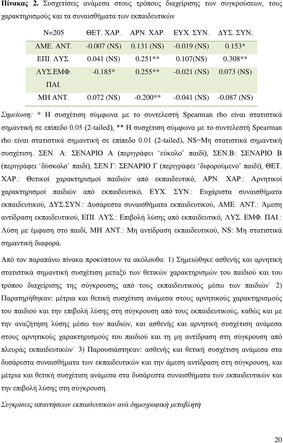 087 (NS) Σημείωση: * Η συσχέτιση σύμφωνα με το συντελεστή Spearman rho είναι στατιστικά σημαντική σε επίπεδο 0.