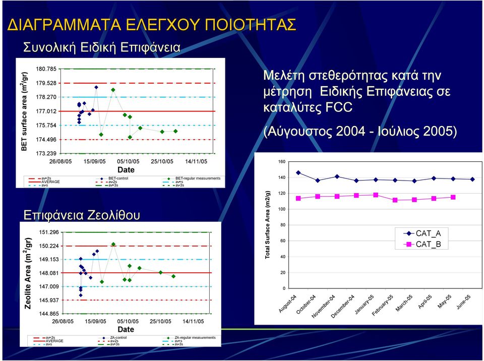 καταλύτες FCC (Αύγουστος 2004 - Ιούλιος 2005) 160 140 Επιφάνεια Ζεολίθου Zeolite Area (m 2 /gr) 151.296 150.224 149.153 148.081 147.009 145.937 144.