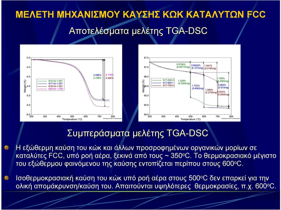 2700mg) 0.003% (0.0006mg) -5.5 95.0-6.0 200 300 400 500 600 700 800 Temperature ( C) Universal V3.9A TA Instruments 94.5 200 300 400 500 600 700 800 Temperature ( C) Universal V3.