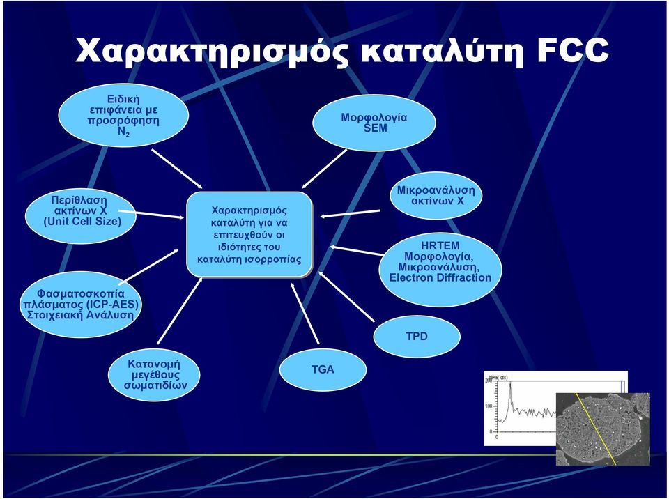 Χαρακτηρισµός καταλύτη για να επιτευχθούν οι ιδιότητες του καταλύτη ισορροπίας