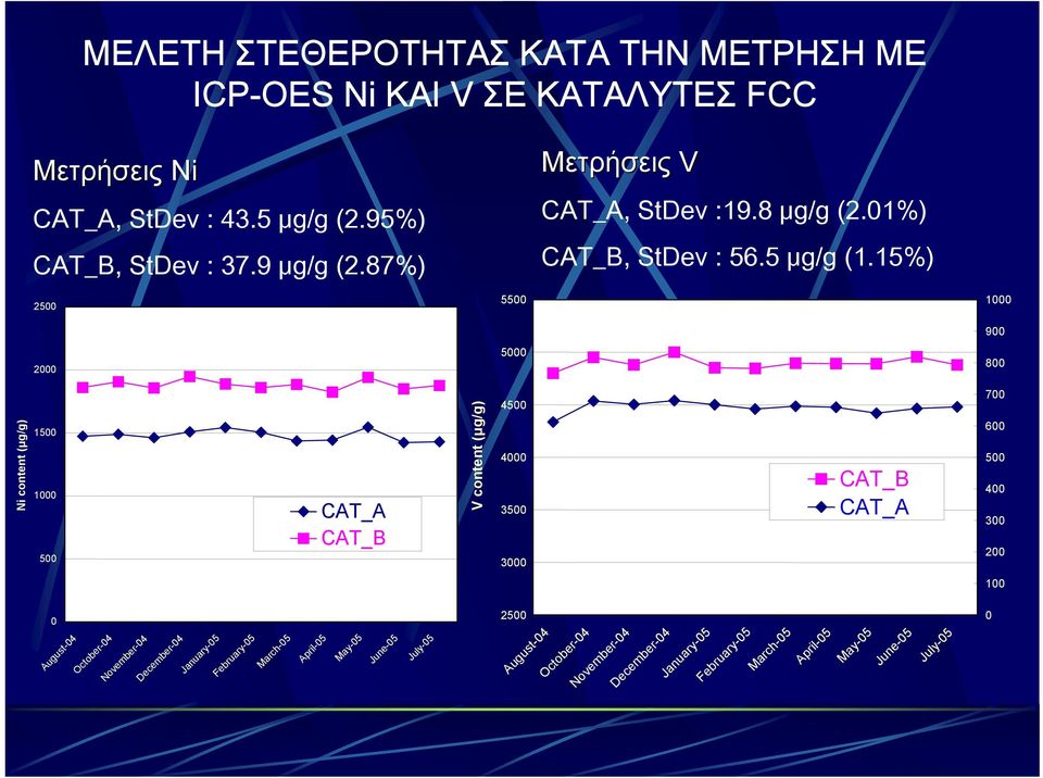 15%) 2500 5500 2000 5000 1500 1000 500 CAT_A CAT_B 4500 4000 3500 3000 CAT_B CAT_A 2500 0 1000 900 800 700 600 500 400 300 200 100 0 August-04