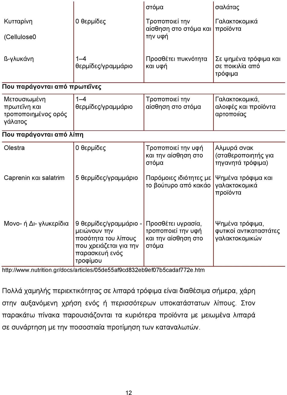 αρτοποιίας Που παράγονται από λίπη Olestra 0 θερμίδες Τροποποιεί την υφή και την αίσθηση στο στόμα Αλμυρά σνακ (σταθεροποιητής για τηγανητά τρόφιμα) Caprenin και salatrim 5 θερμίδες/γραμμάριο