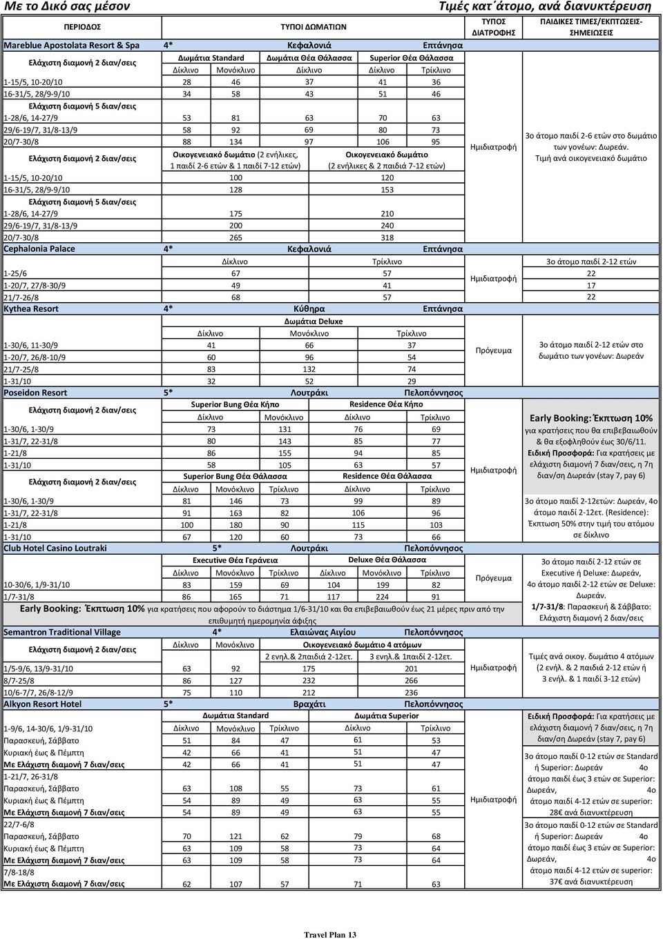 28/9-9/10 1-28/6, 14-27/9 29/6-19/7, 31/8-13/9 20/7-30/8 100 128 175 200 265 120 1 210 240 318 Cephalonia Palace 4* Κεφαλονιά 1-25/6 1-20/7, 27/8-30/9 49 41 21/7-26/8 68 Kythea Resort 4* Κφκθρα
