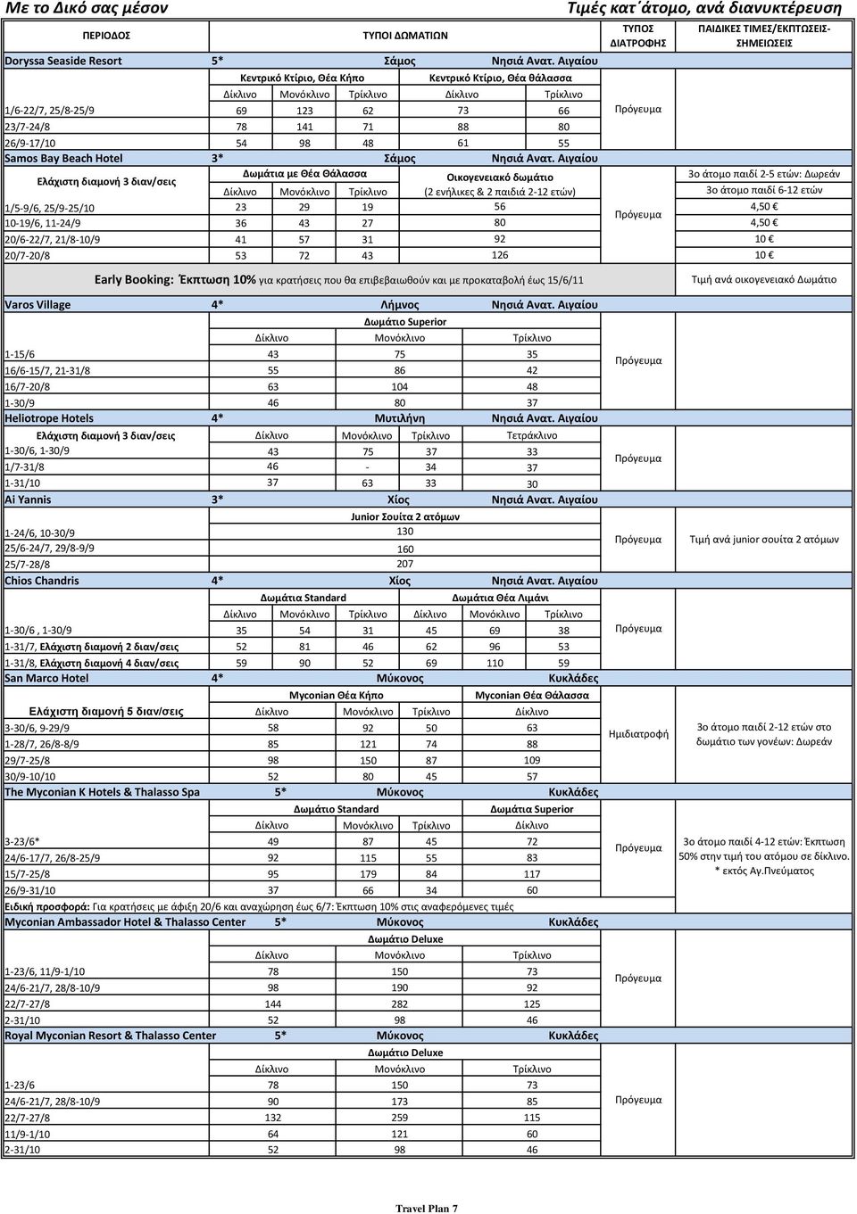 Αιγαίου Οικογενειακό δωμάτιο 1/5-9/6, 25/9-25/10 23 29 19 10-19/6, 11-24/9 36 43 27 80 20/6-22/7, 21/8-10/9 41 31 92 20/7-20/8 72 43 126 3ο άτομο παιδί 2-5 ετϊν: Δωρεάν 3ο άτομο παιδί 6-12 ετϊν 4,50