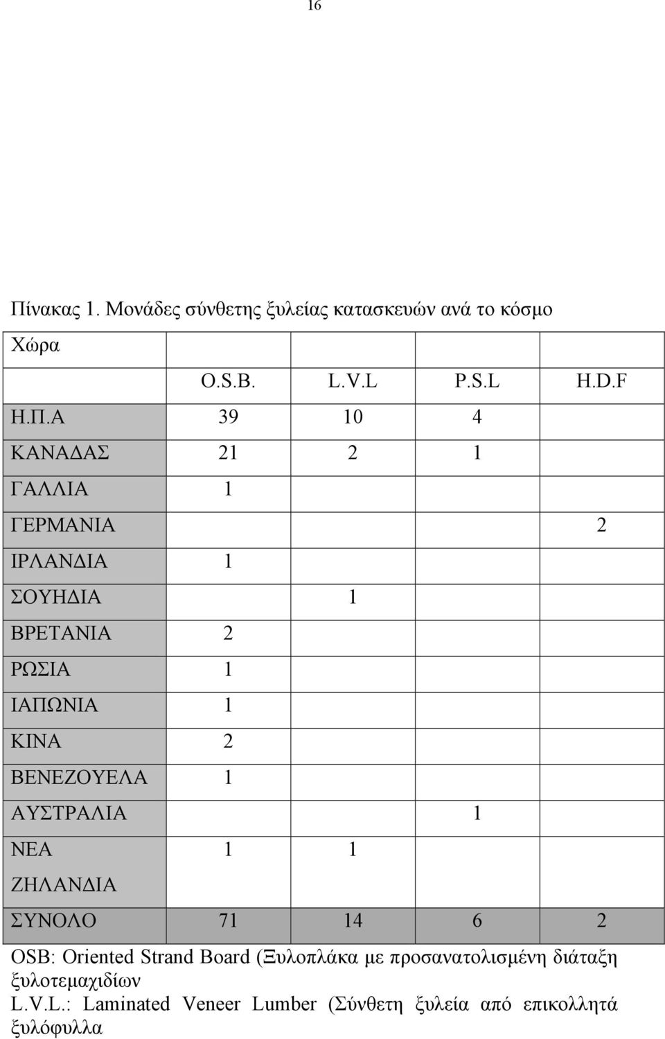 ΒΕΝΕΖΟΥΕΛΑ 1 ΑΥΣΤΡΑΛΙΑ 1 ΝΕΑ ΖΗΛΑΝΔΙΑ 1 1 ΣΥΝΟΛΟ 71 14 6 2 OSB: Oriented Strand Board (Ξυλοπλάκα με