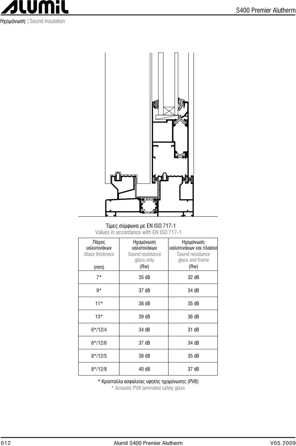 and frame (Rw) 7* 35 db 32 db 9* 37 db 34 db 11* 38 db 35 db 13* 39 db 36 db 6*/12/4 34 db 31 db 6*/12/6 37 db 34 db 8*/12/5