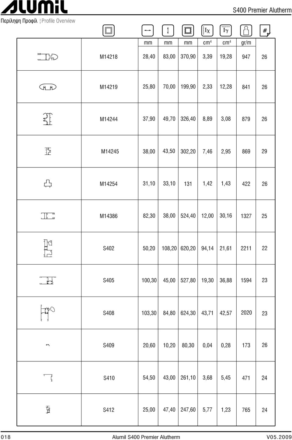 524,40 12,00 30,16 1327 25 S402 50,20 108,20 620,20 94,14 21,61 2211 22 100,30 45,00 527,80 19,30 36,88 1594 23 S408 103,30 84,80 624,30 43,71