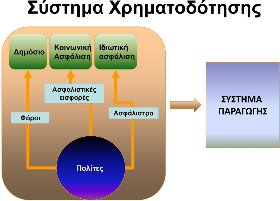 ασφάλιση Φόροι Ασφαλιστικές