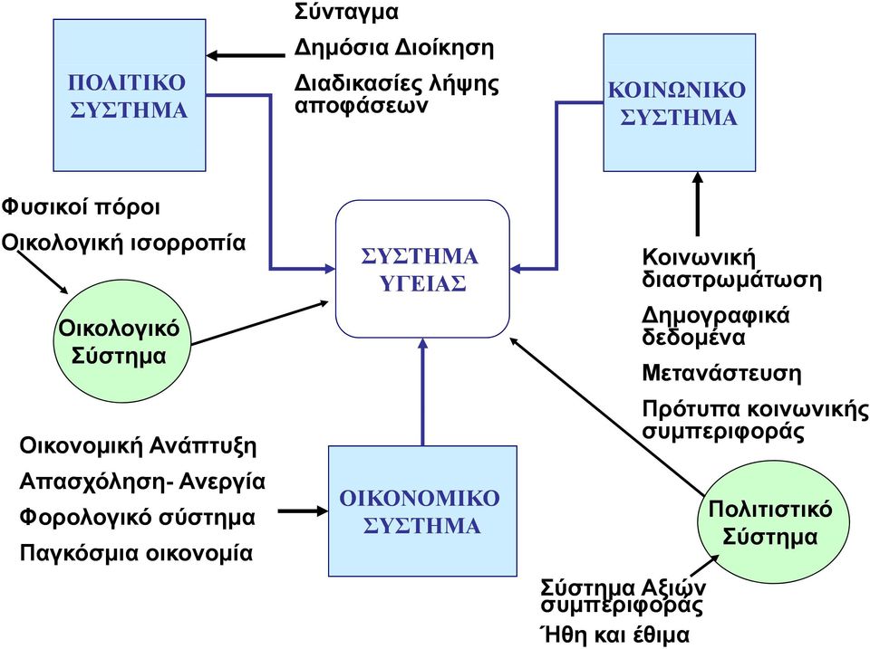 σύστημα Παγκόσμια οικονομία ΣΥΣΤΗΜΑ ΥΓΕΙΑΣ ΟΙΚΟΝΟΜΙΚΟ ΣΥΣΤΗΜΑ Σύστημα Αξιών συμπεριφοράς Ήθη και