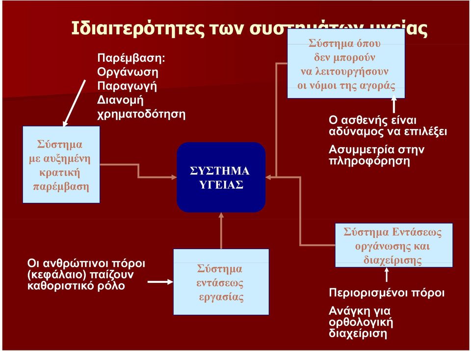 αδύναμος να επιλέξει Ασυμμετρία στην πληροφόρηση Οι ανθρώπινοι πόροι (κεφάλαιο) παίζουν καθοριστικό ρόλο