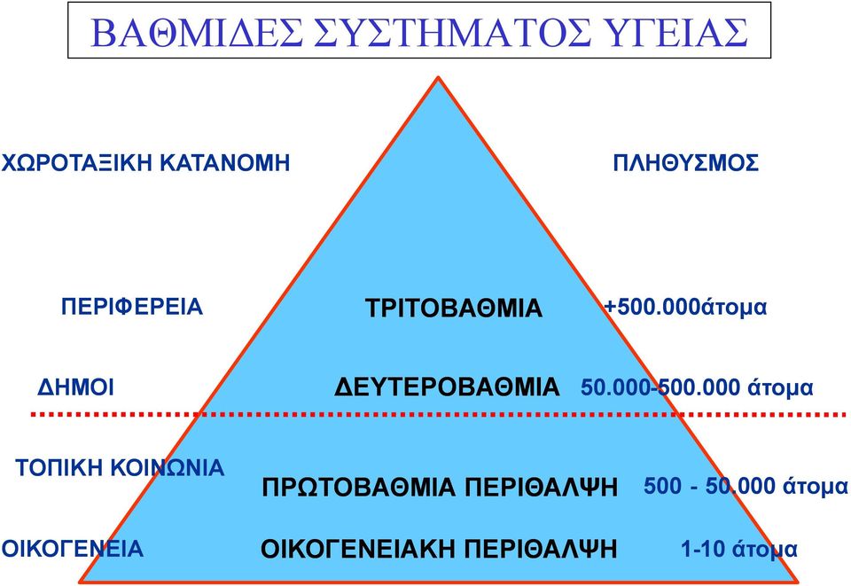 000άτομα 000ά ΔΗΜΟΙ ΔΕΥΤΕΡΟΒΑΘΜΙΑ 50.000-500.000 000-500.