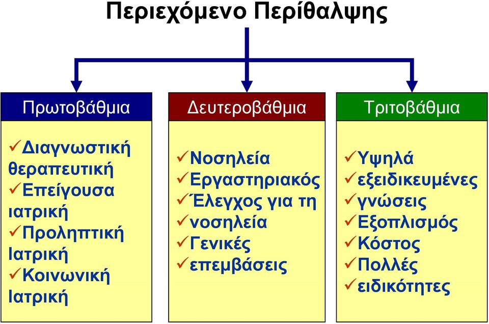 ή Ιατρική Νοσηλεία Εργαστηριακός Έλεγχος για τη νοσηλεία λί Γενικές