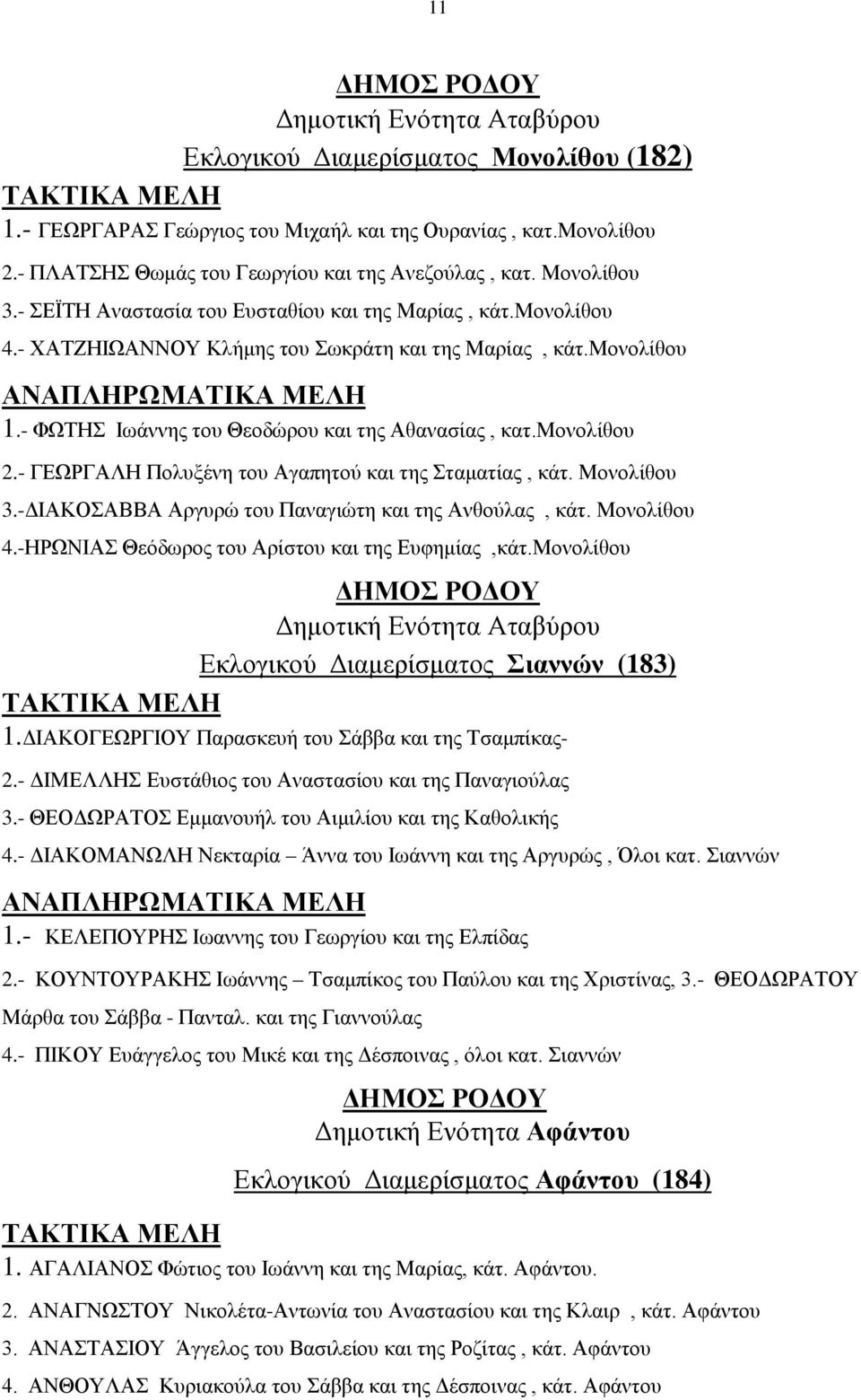 μονολίθου 2.- ΓΕΩΡΓΑΛΗ Πολυξένη του Αγαπητού και της Σταματίας, κάτ. Μονολίθου 3.-ΔΙΑΚΟΣΑΒΒΑ Αργυρώ του Παναγιώτη και της Ανθούλας, κάτ. Μονολίθου 4.-ΗΡΩΝΙΑΣ Θεόδωρος του Αρίστου και της Ευφημίας,κάτ.