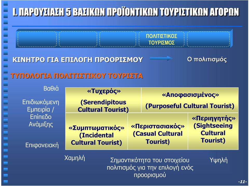 Tourist) «Συµπτωµατικός» (Incidental Cultural Tourist) «Περιστασιακός» (Casual Cultural Tourist) «Αποφασισµένος» (Purposeful