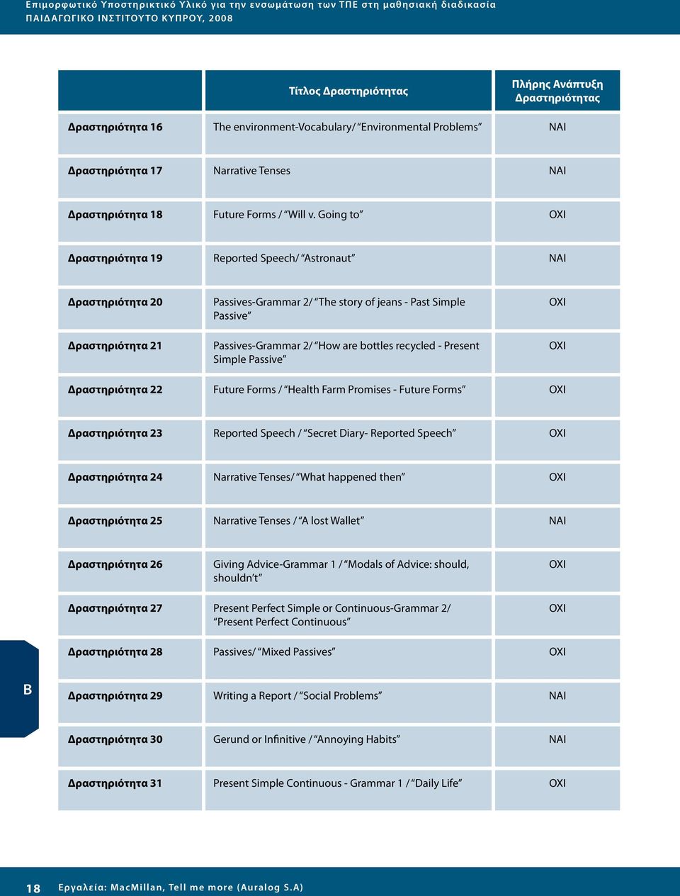 Going to ΟΧΙ Δραστηριότητα 19 Reported Speech/ Astronaut ΝΑΙ Δραστηριότητα 20 Δραστηριότητα 21 Passives-Grammar 2/ The story of jeans - Past Simple Passive Passives-Grammar 2/ How are bottles